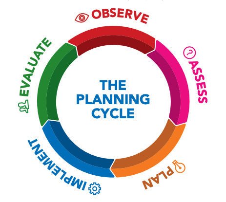 The Planning Cycle and the EYLF 2.0 - Sticks & Stones Education